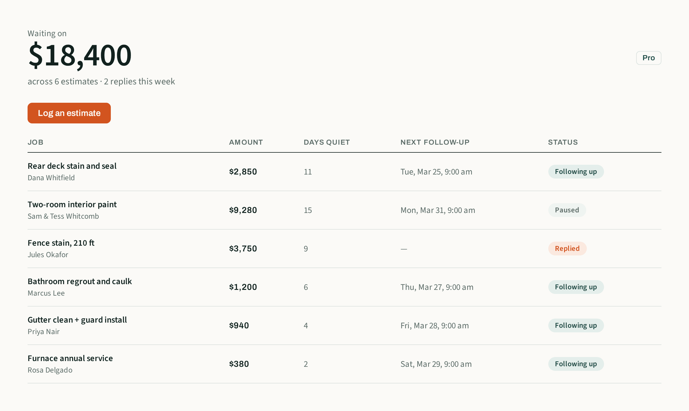 The Estimate Chaser log: $18,400 waiting across six estimates, with days quiet, next follow-up dates and status for each.